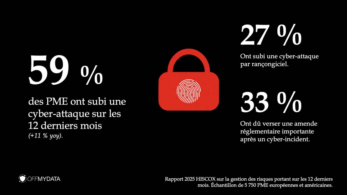 Les PME de plus en plus ciblées par les cyber-attaques