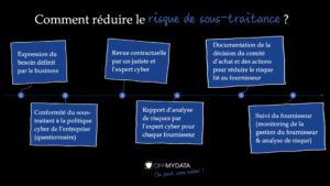 Gérer le risque de cybersécurité de ses sous-traitants ?