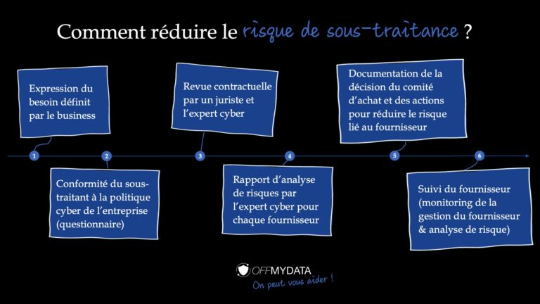 Gérer le risque de cybersécurité de ses sous-traitants ?