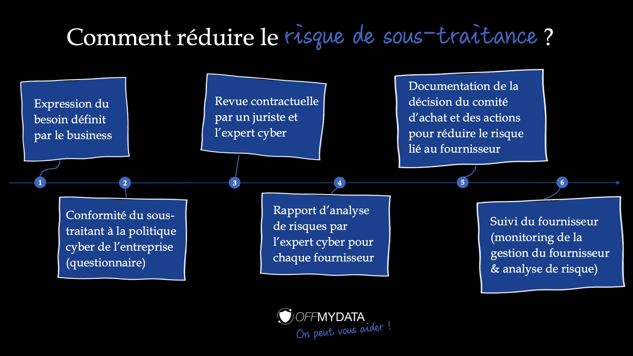 Gérer le risque de cybersécurité de ses sous-traitants ?